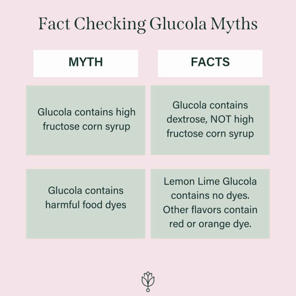 Image displaying a fact-checking infographic on Glucola myths. The text on the image reads, "Fact Checking Glucola Myths." The infographic debunks several myths related to the Glucola drink, including the misconception that it contains high fructose corn syrup and harmful food dyes. The text clarifies that Glucola actually contains dextrose instead of high fructose corn syrup, and Lemon Lime Glucola is free from dyes, while other flavors contain red or orange dye.