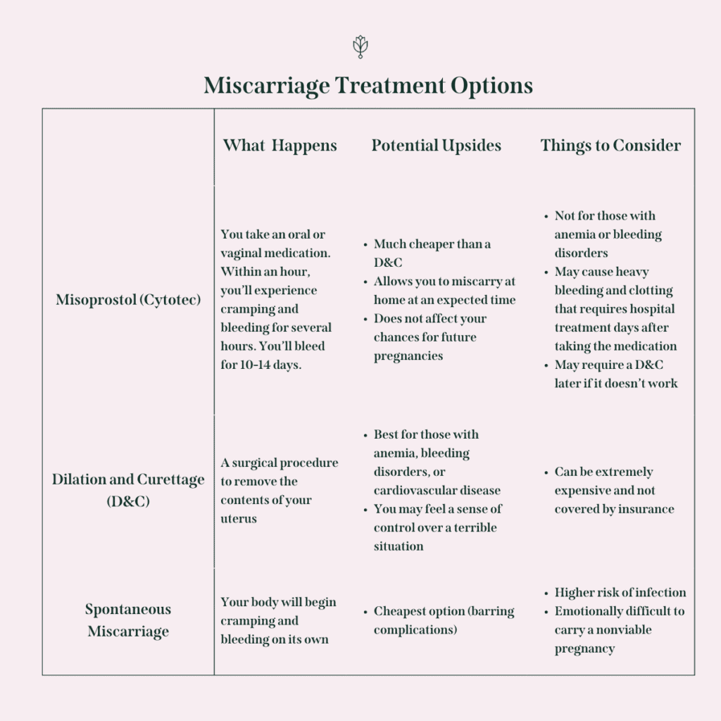 This is a chart of miscarriage treatment options. The three options are listed on the left side and then there are columns for what happens with each option, as well as potential upsides and things to consider. 
